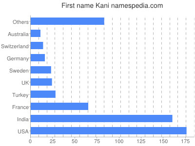 Given name Kani