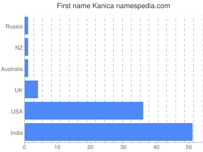 Given name Kanica