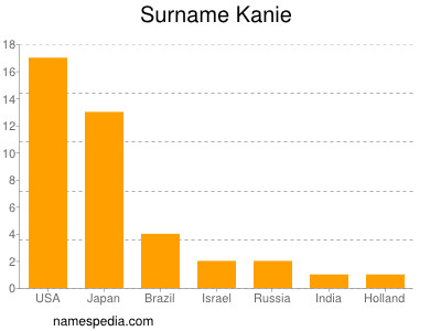 Surname Kanie
