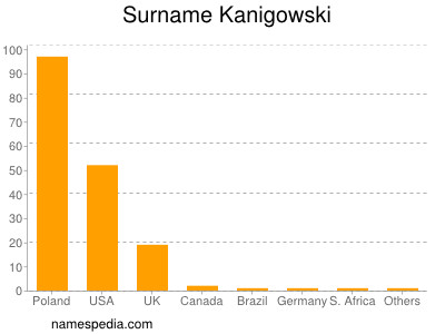 Surname Kanigowski