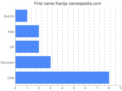 Given name Kanija