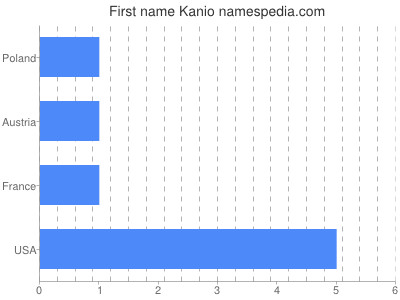 Given name Kanio