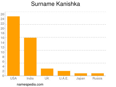 Surname Kanishka