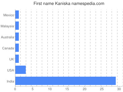 Given name Kaniska