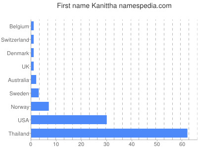 Given name Kanittha