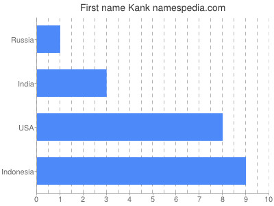 Given name Kank