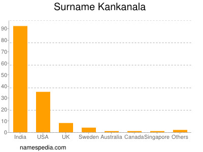 Surname Kankanala