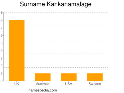 Surname Kankanamalage