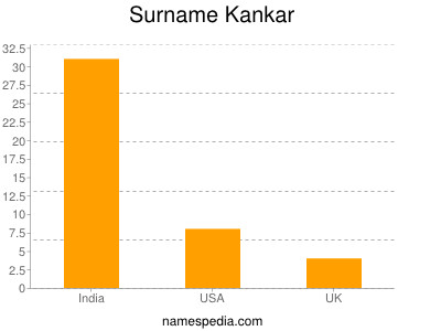 Surname Kankar