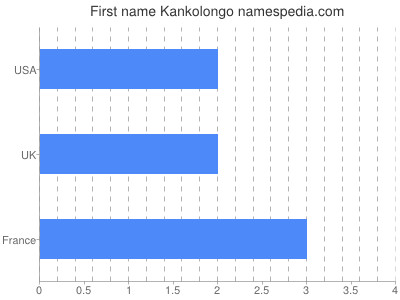 Given name Kankolongo