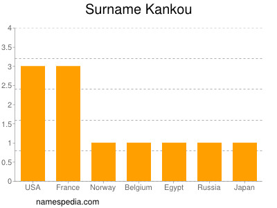 Surname Kankou