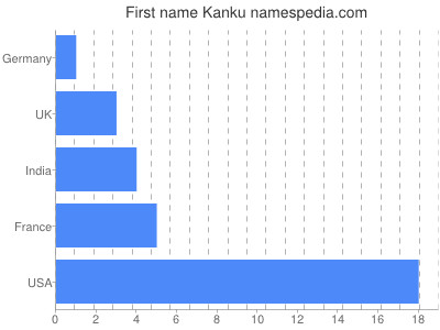 Given name Kanku