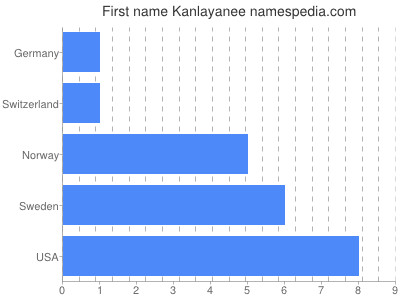 Given name Kanlayanee