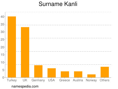 Surname Kanli