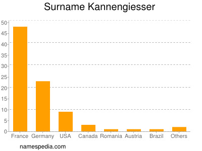 Surname Kannengiesser