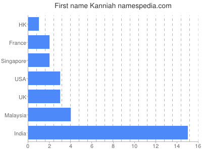 Given name Kanniah