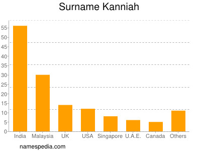 Surname Kanniah