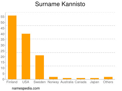 Surname Kannisto