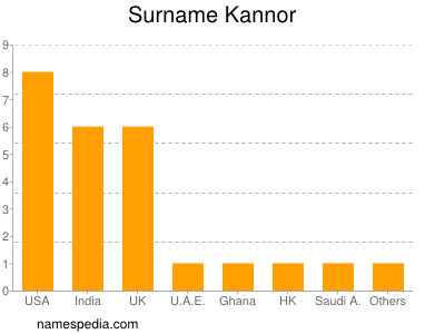 Surname Kannor