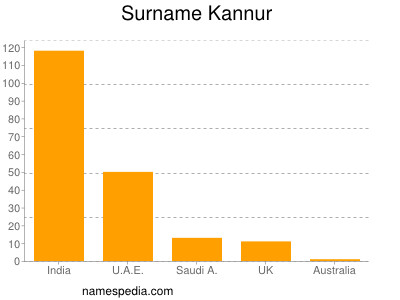 Surname Kannur