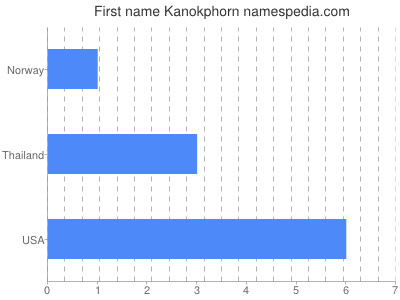 Given name Kanokphorn