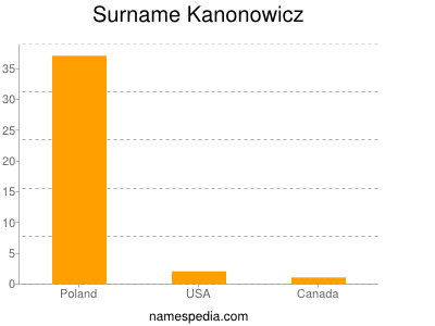 Surname Kanonowicz