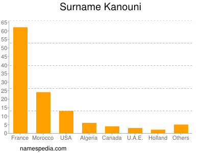 Surname Kanouni