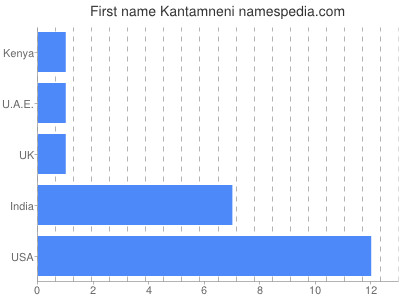 Given name Kantamneni