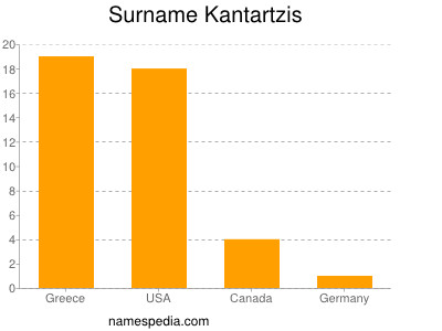 Surname Kantartzis