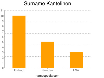 Surname Kantelinen