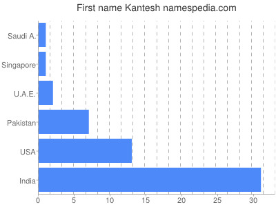 Given name Kantesh