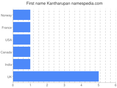 Given name Kantharupan