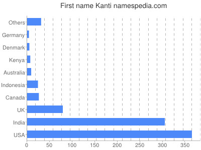 Given name Kanti