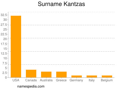 Surname Kantzas