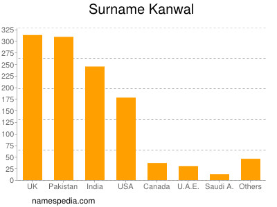 Surname Kanwal