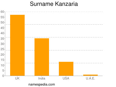 Surname Kanzaria