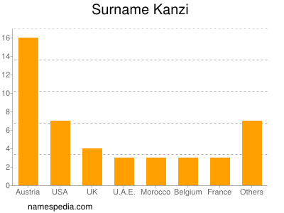 Surname Kanzi