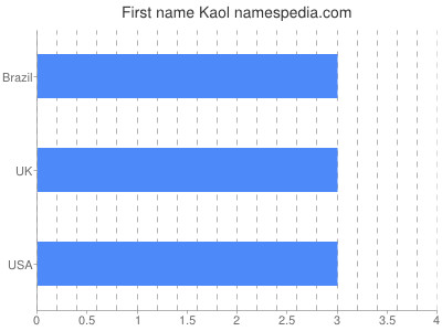 Given name Kaol