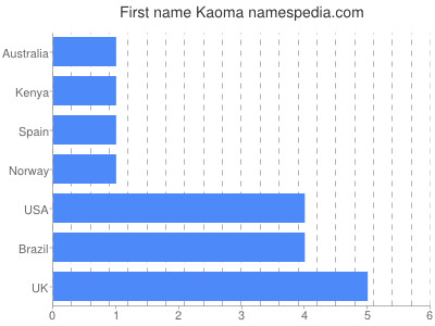 Given name Kaoma
