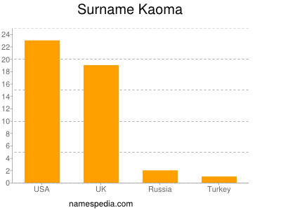 Surname Kaoma