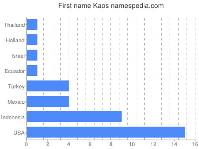 Given name Kaos