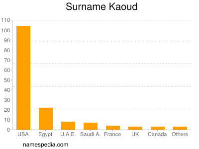 Surname Kaoud