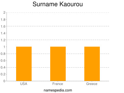 Surname Kaourou