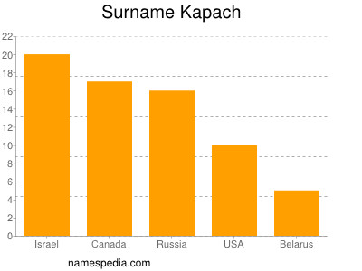 Surname Kapach