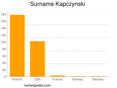 Surname Kapczynski