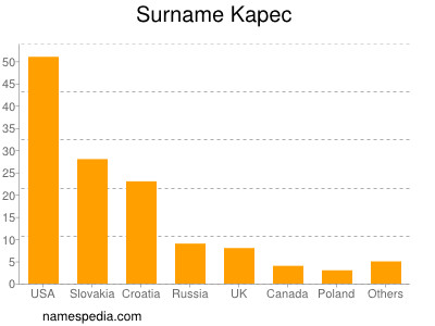 Surname Kapec