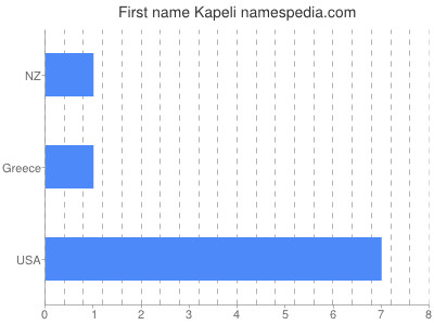 Given name Kapeli