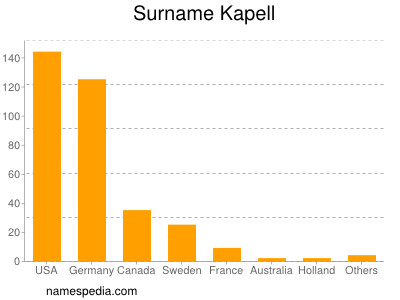 Surname Kapell