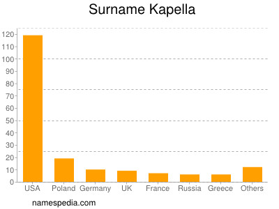 Surname Kapella