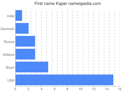 Given name Kaper